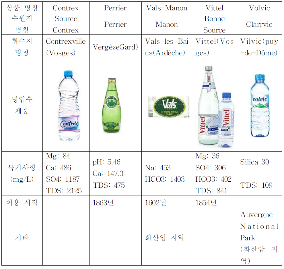 프랑스 천연광천수 목록 중 특성화된 사례