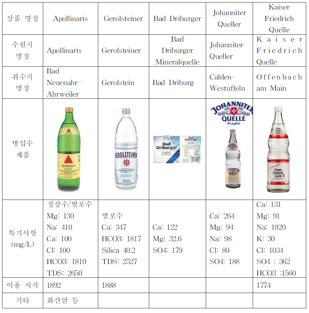 독일 천연광천수 목록 중 특성화된 사례