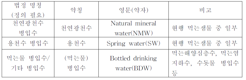 병입수의 법정 분류 방안