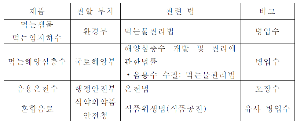 음료 제품군의 현황