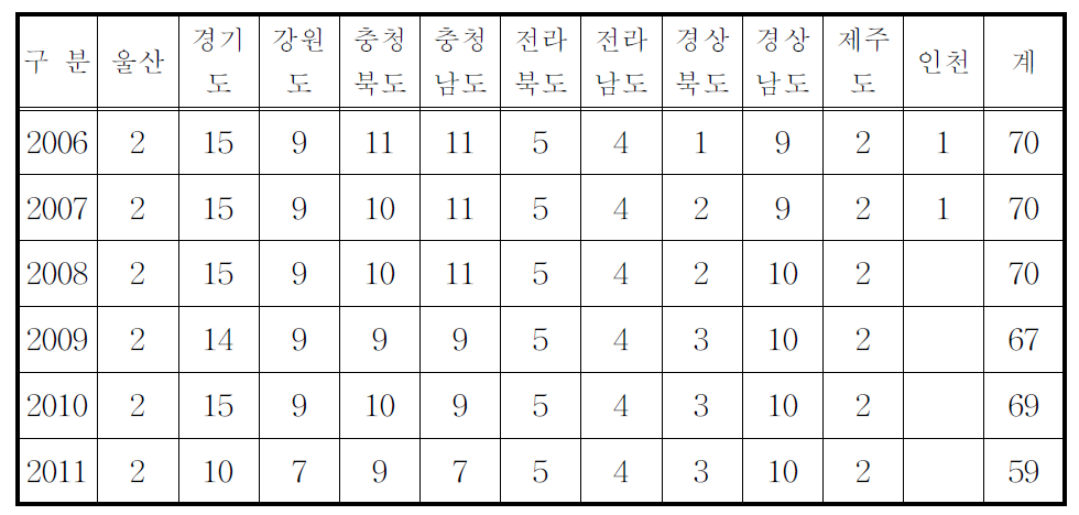 우리나라 먹는샘물 제조업체 현황 (2011년 4월말 현재)