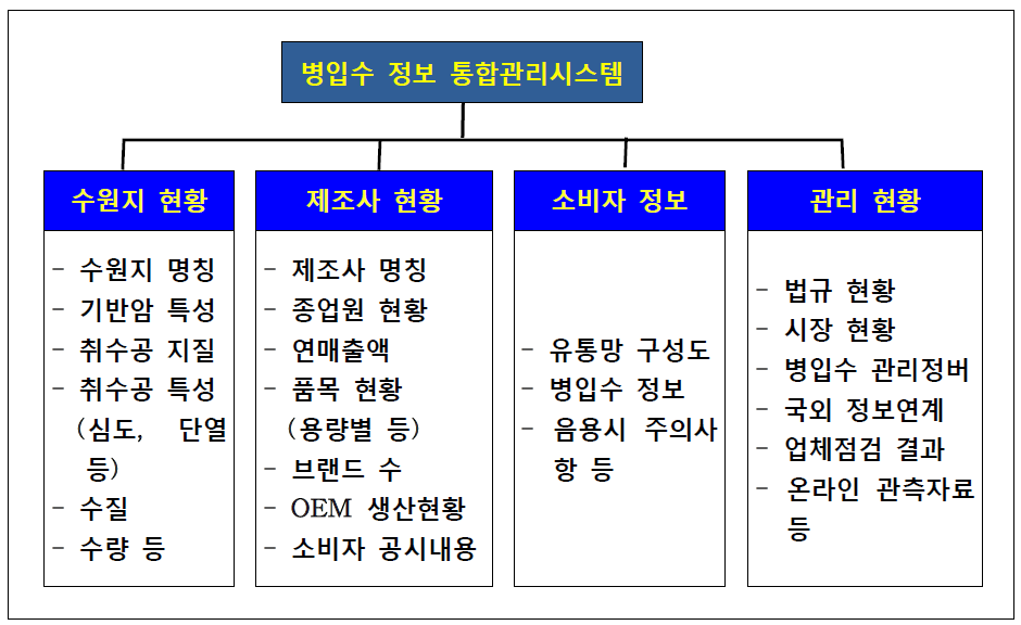 병입수 정보 통합관리시스템 개념도