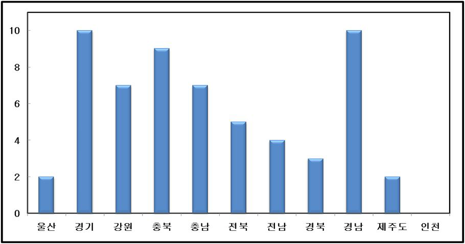 지역별 먹는샘물 제조업체 현황(2011년 4월말 현재)