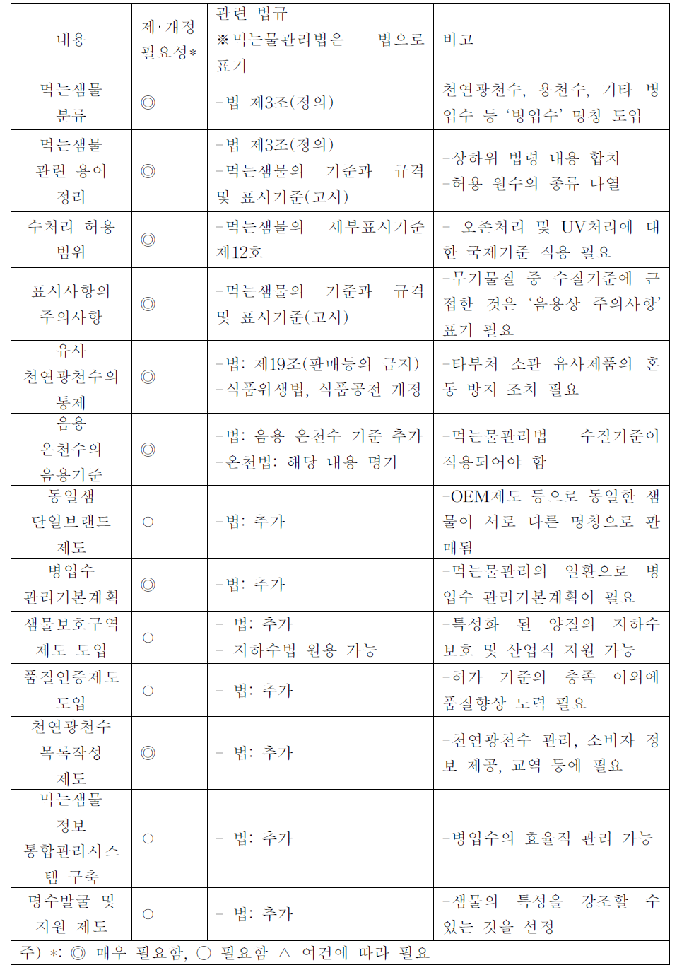 먹는샘물 특성화를 위한 관련 법규 제개정 대상