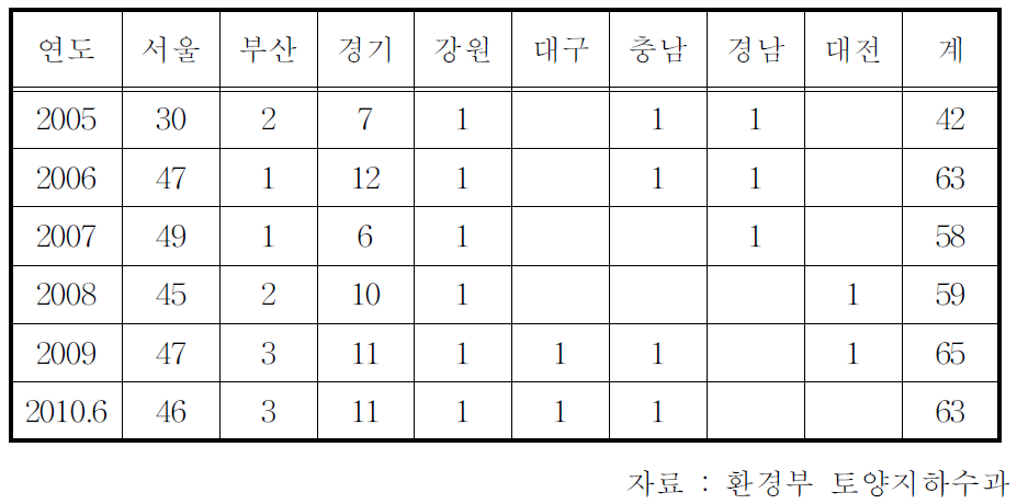 먹는샘물 수입 판매업체 현황