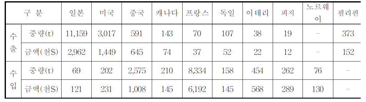 국가별 수출입 현황(2010년)