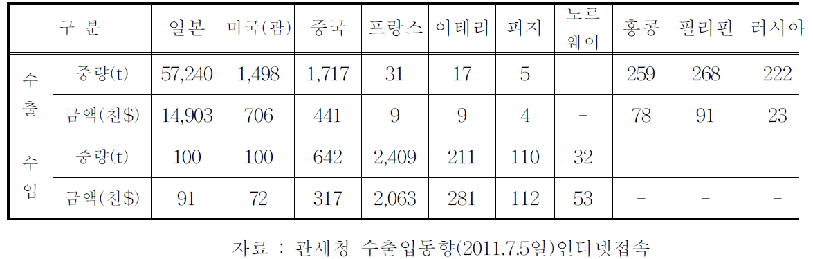 국가별 수출입 현황(2011년 7월)