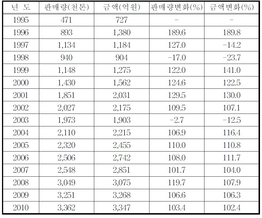 연도별 먹는샘물 판매실적 현황