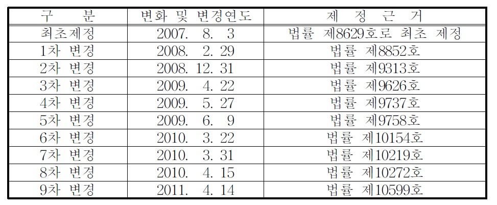 해양심층수 개발 및 관리에 관한 법률 제정 이력