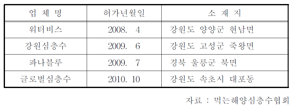 먹는해양심층수 업체 현황