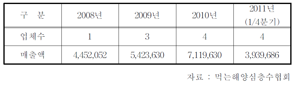 먹는해양심층수 판매실적 현황 (단위 :천원)