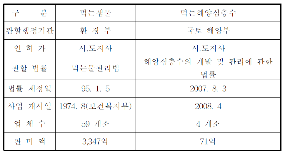 먹는샘물과 먹는해양심층수 비교 (단위 :원)