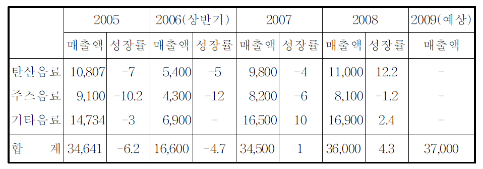 분야별 음료시장 현황 (단위 :억원,%)