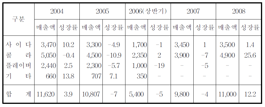 탄산음료 시장 현황 (단위 :억원,%)