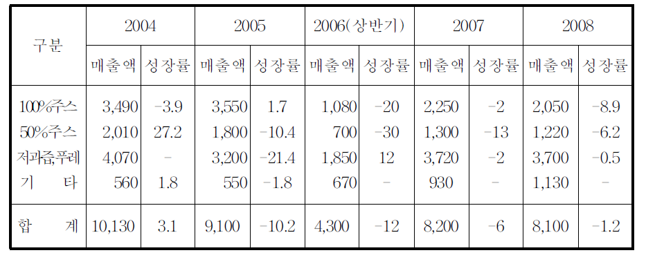 주스음료 시장 현황 (단위 :억원,%)