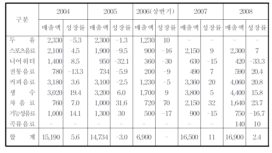 기타음료 시장 현황 (단위 :억원,%)