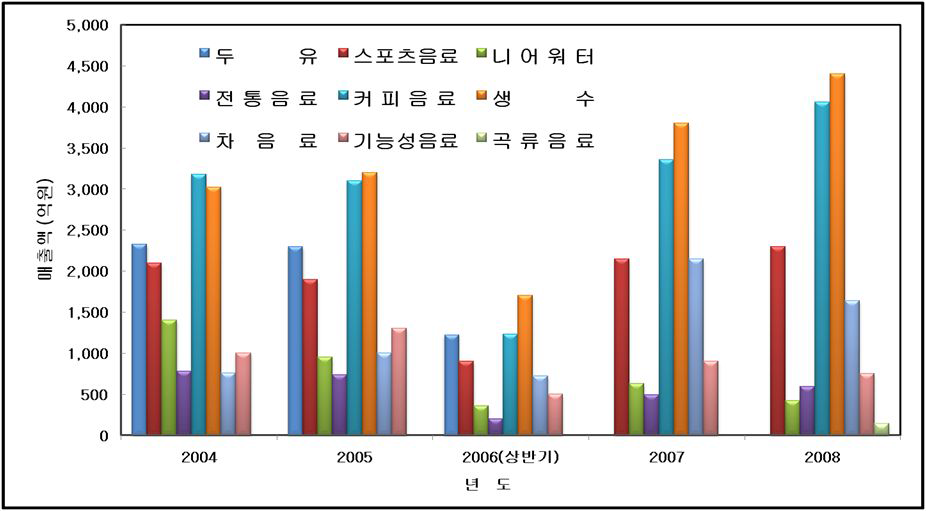 우리나라 기타음료 시장 규모