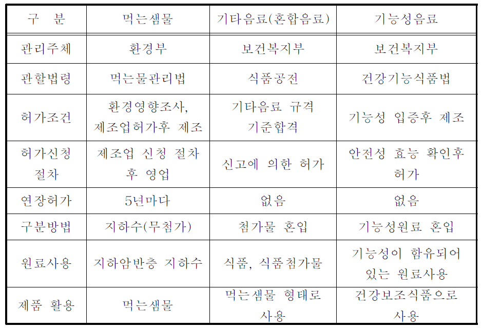 먹는샘물,기타음료,기능성음료 비교