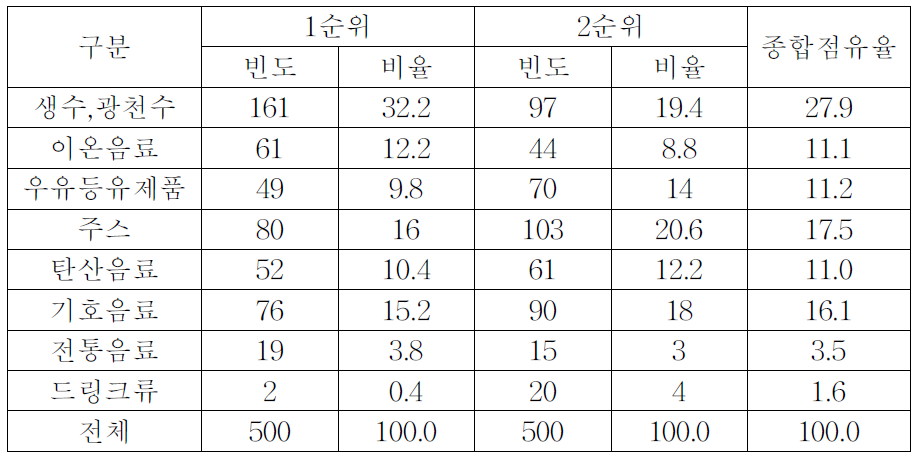 우리나라 사람이 주로 마시는 음료유형