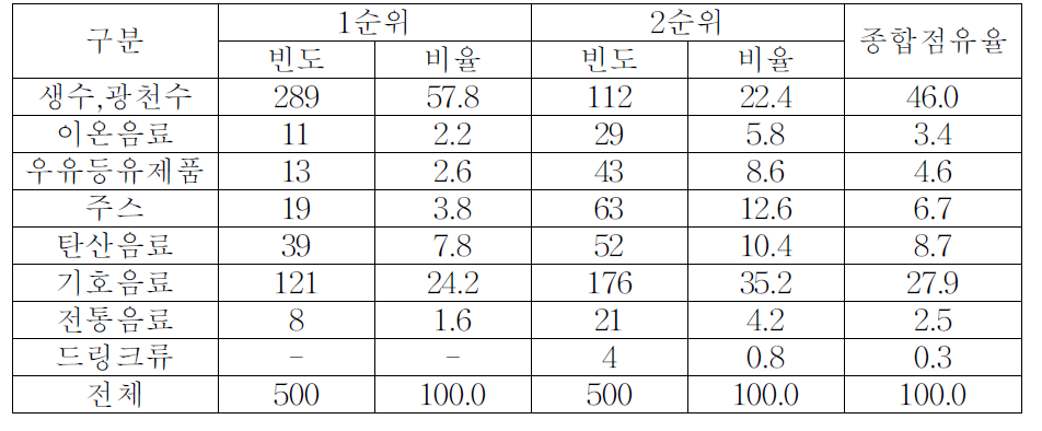 식사후 마시는 음료