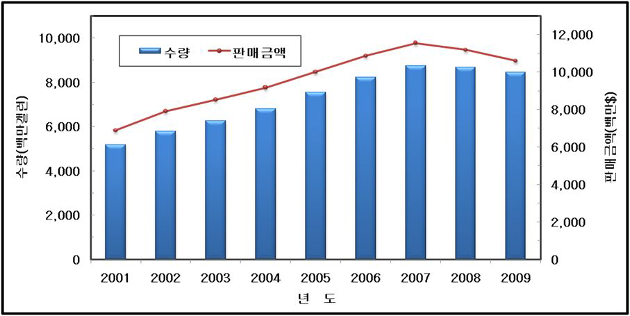 세계 병입수 시장 현황