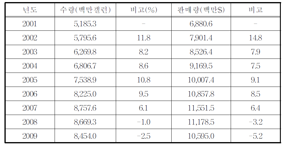 세계 병입수 시장 현황