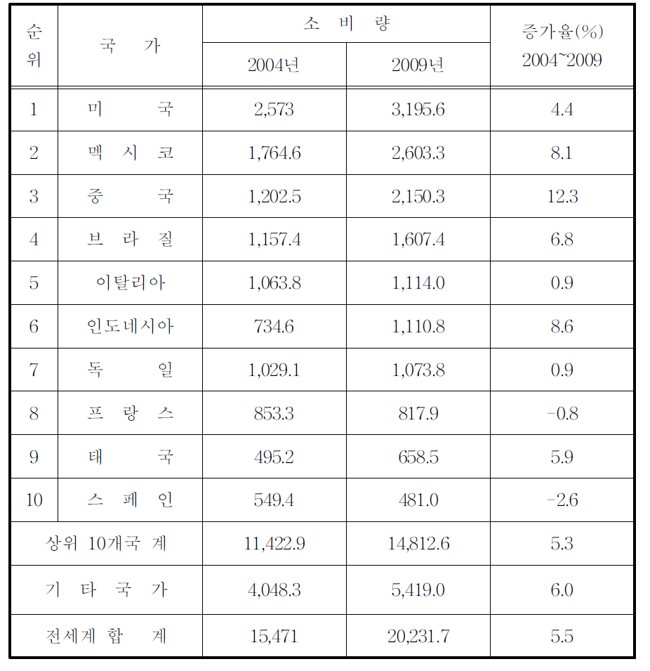 상위 10개국 국가별 병입수 소비량(2004∼2009년) (단위:만톤)