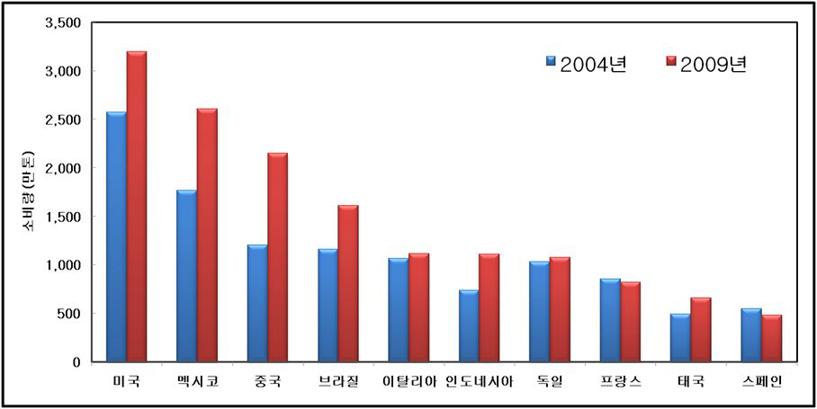 상위 10개국 국가별 병입수 소비량(2004∼2009년) (단위:만톤)