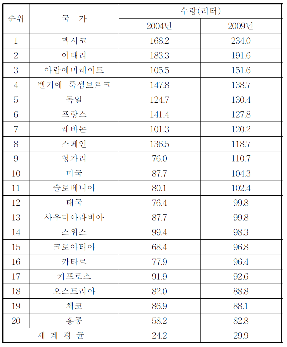 세계 1인당 병입수 소비량 (2004∼2009년)