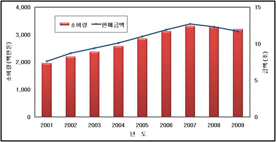 미국의 병입수 시장현황(2001∼2009).