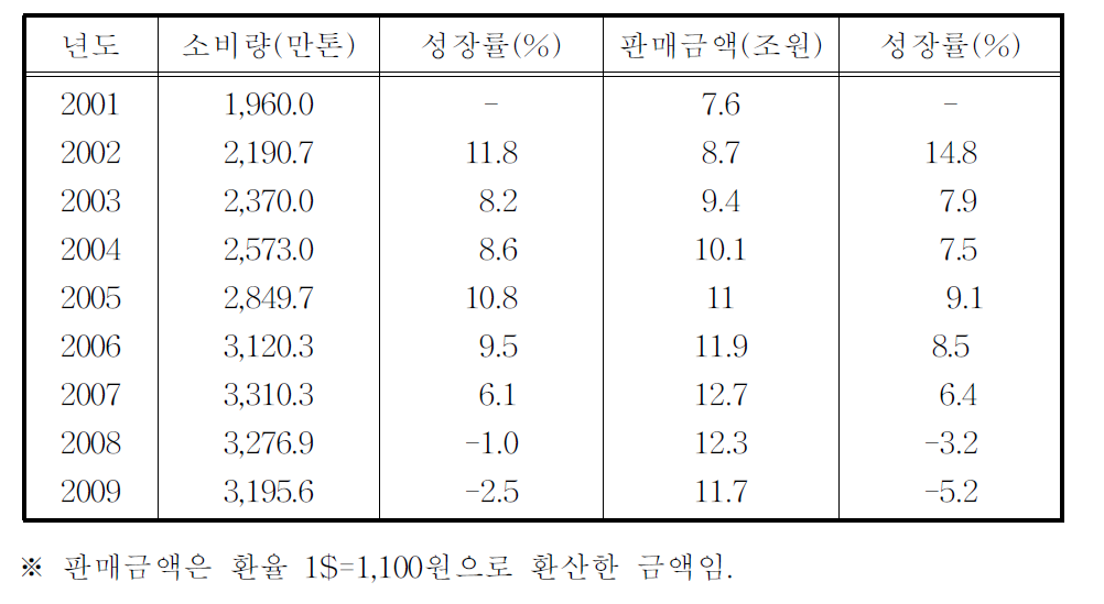 미국의 병입수 시장현황(2001∼2009).