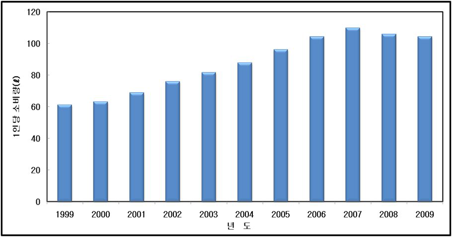 미국의 1인당 병입수 소비량(1999∼2009) (단위 :리터)