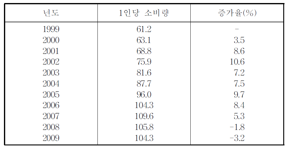 미국의 1인당 병입수 소비량(1999∼2009) (단위 :리터)