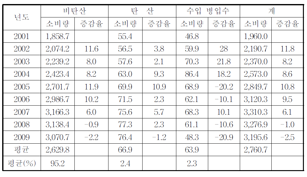 미국의 유형별 소비현황 (단위 :만톤,리터)