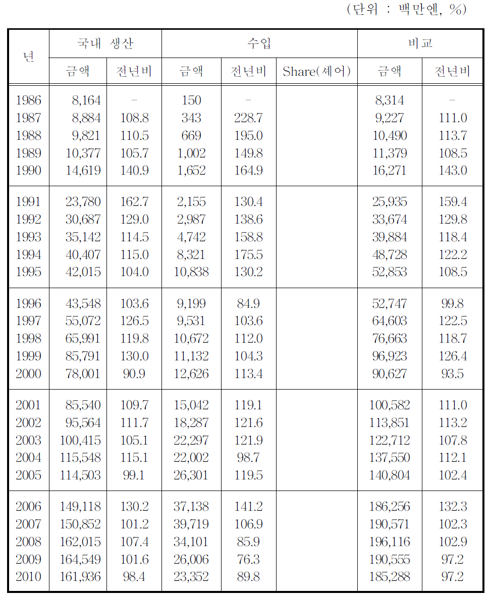 일본 병입수의 국내생산 및 수입 병입수 판매금액 현황