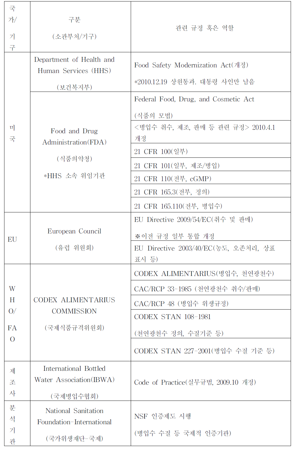 병입수 관련 규정 현황