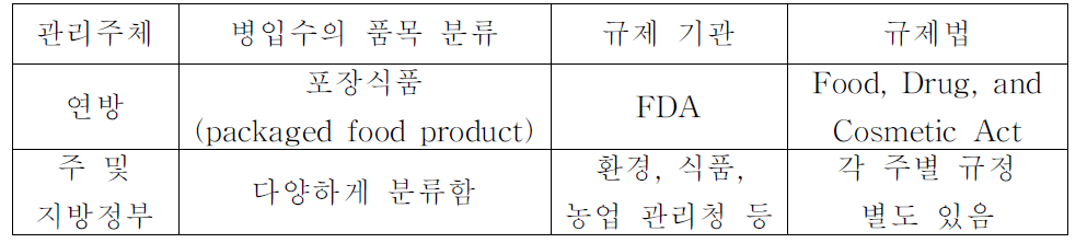 미국의 행정위계별 병입수 관리