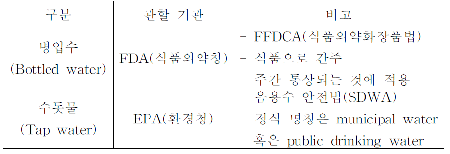 미국의 먹는 물 관리 기관