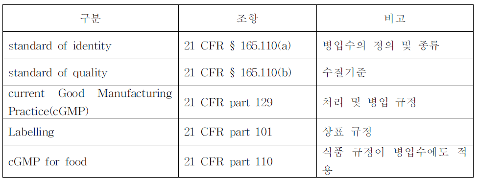 미국 FDA의 21CFR의 주요 규정