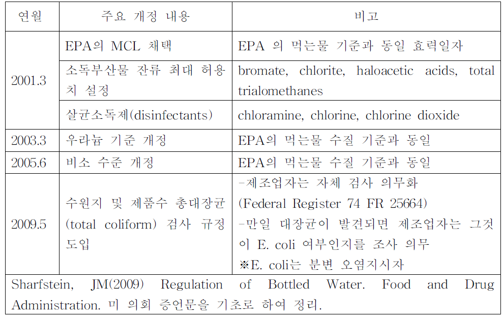 미국 병입수 관리를 위한 규제 조치 내용