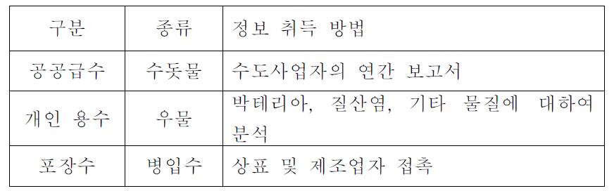 음용수 종류별 정보 취득을 위한 EPA의 권고 사항