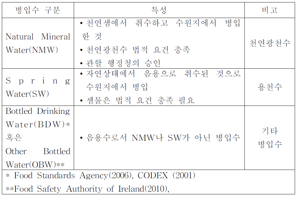 유럽연합의 병입수 구분