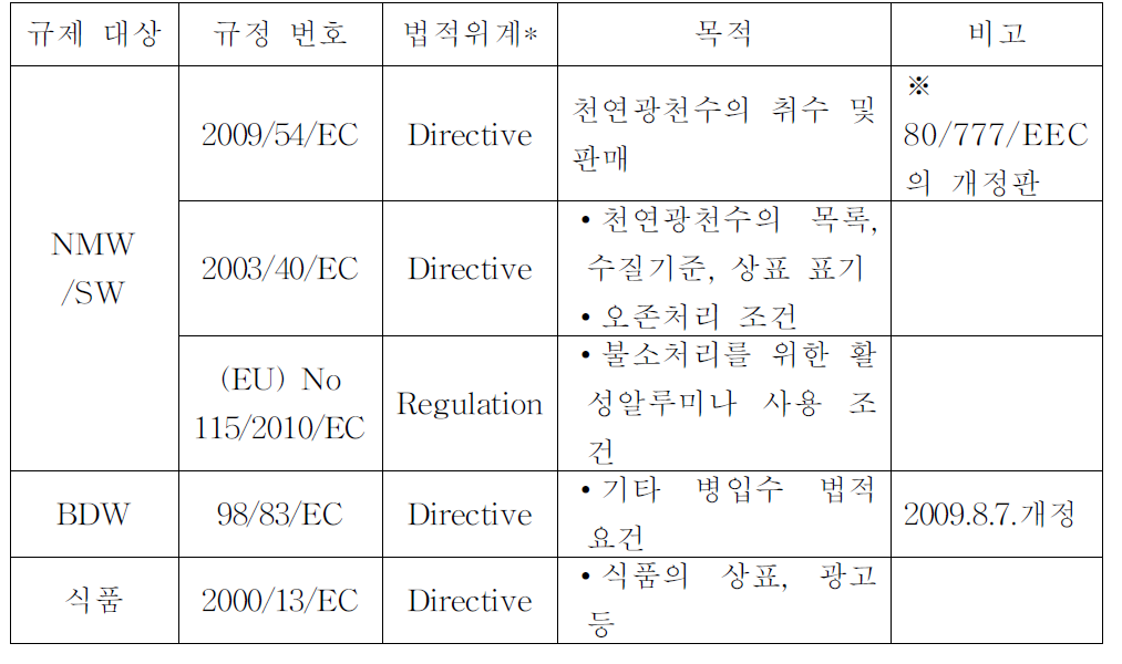 유럽연합의 병입수 관련 규정