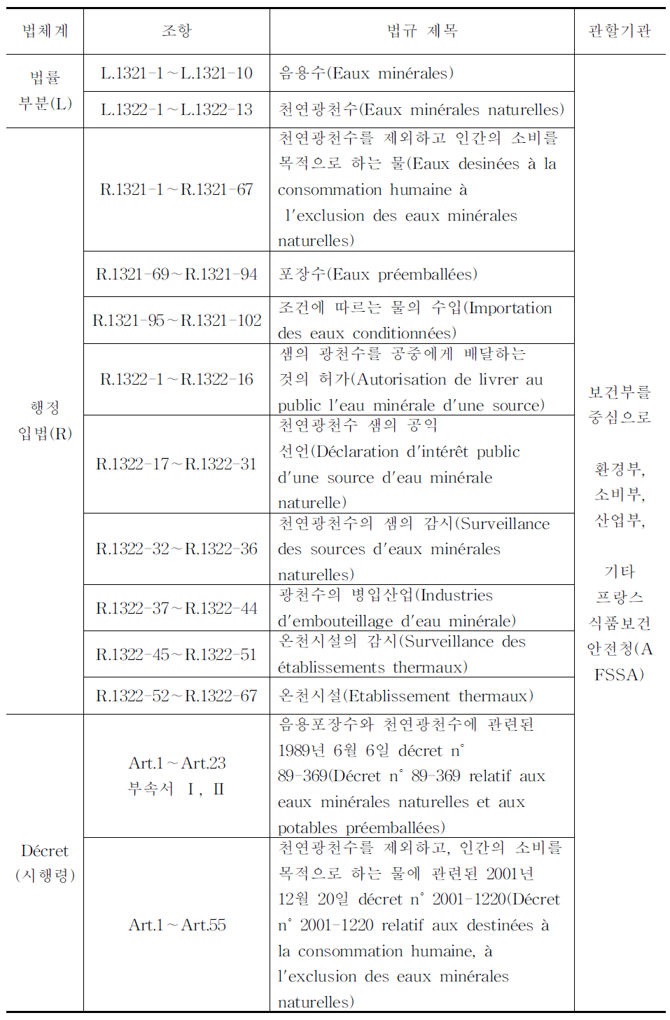 프랑스의 공중보건법의 먹는물 관련 조항