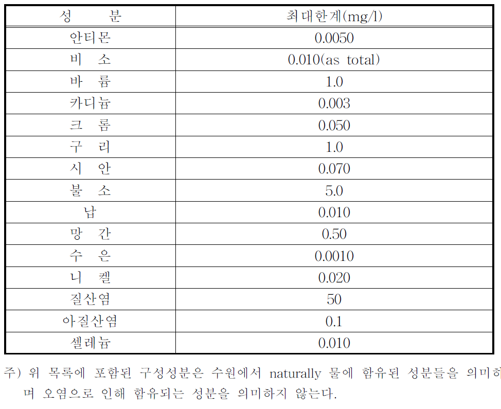 천연광천수 성분의 최대 한계치 (schedule6)