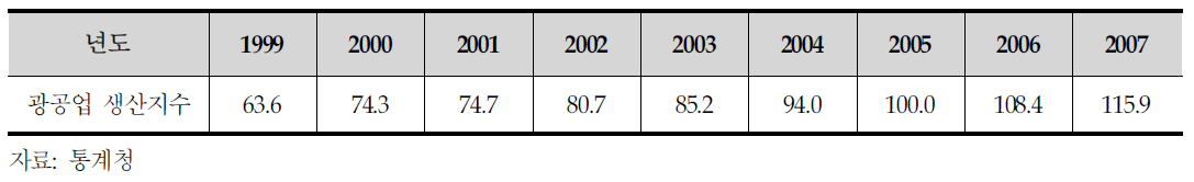 광공업 생산성지수(1999~2007)