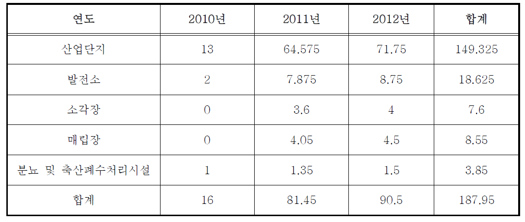 건강영향평가 추가대상사업 수(2010년-2012년)