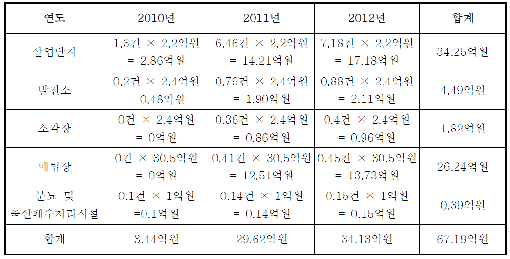 방지시설 반영 사업 및 설치비용(2010년-2012년)