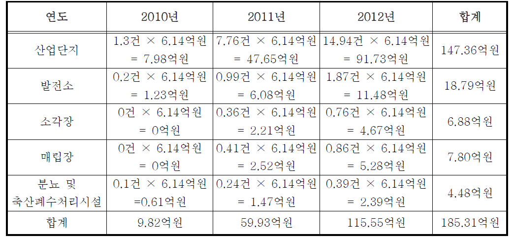 방지시설 반영 사업 및 의료편익(2010년-2012년)