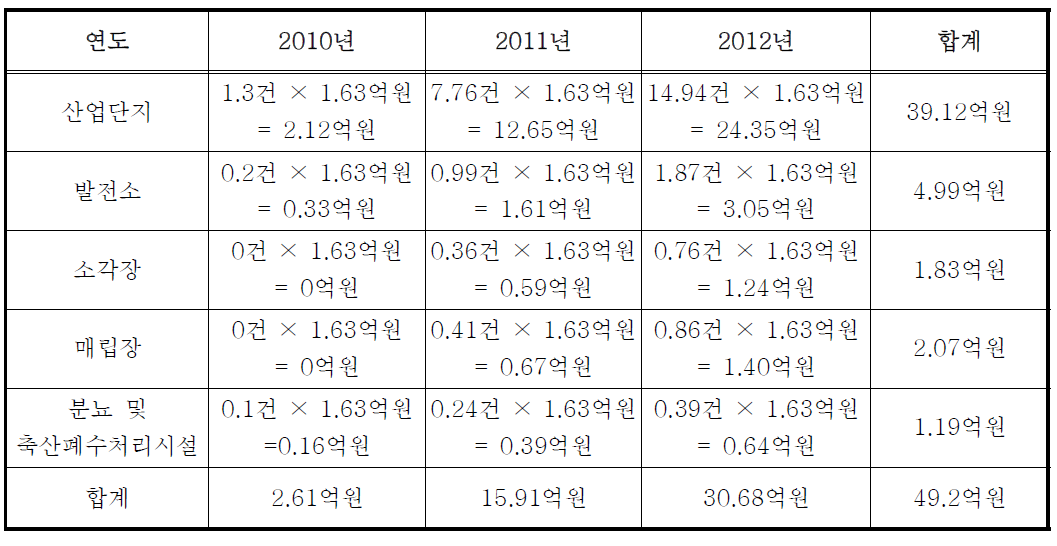 방지시설 반영 사업 및 노동편익(2010년-2012년)